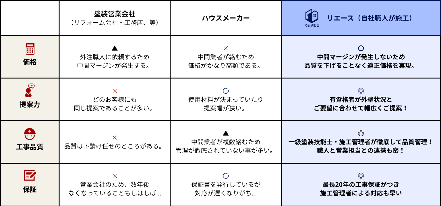 直接取引で中間マージンが発生しないイメージ