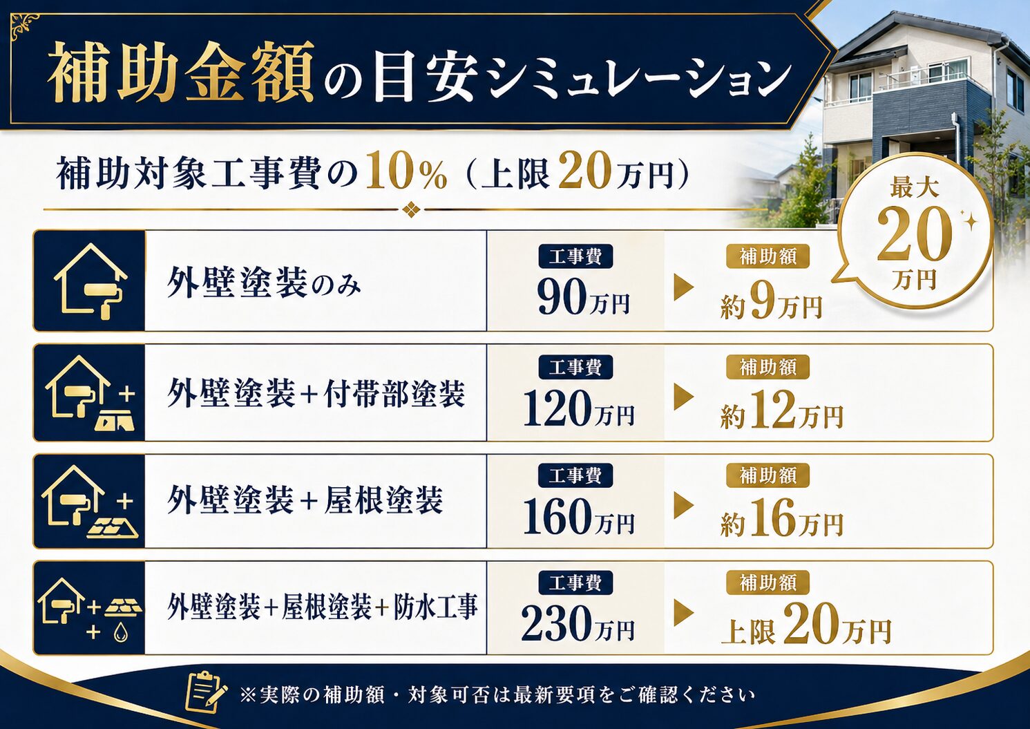 松山市の外壁塗装助成金の補助金額目安。工事費90万円で約9万円、120万円で約12万円、160万円で約16万円、上限20万円