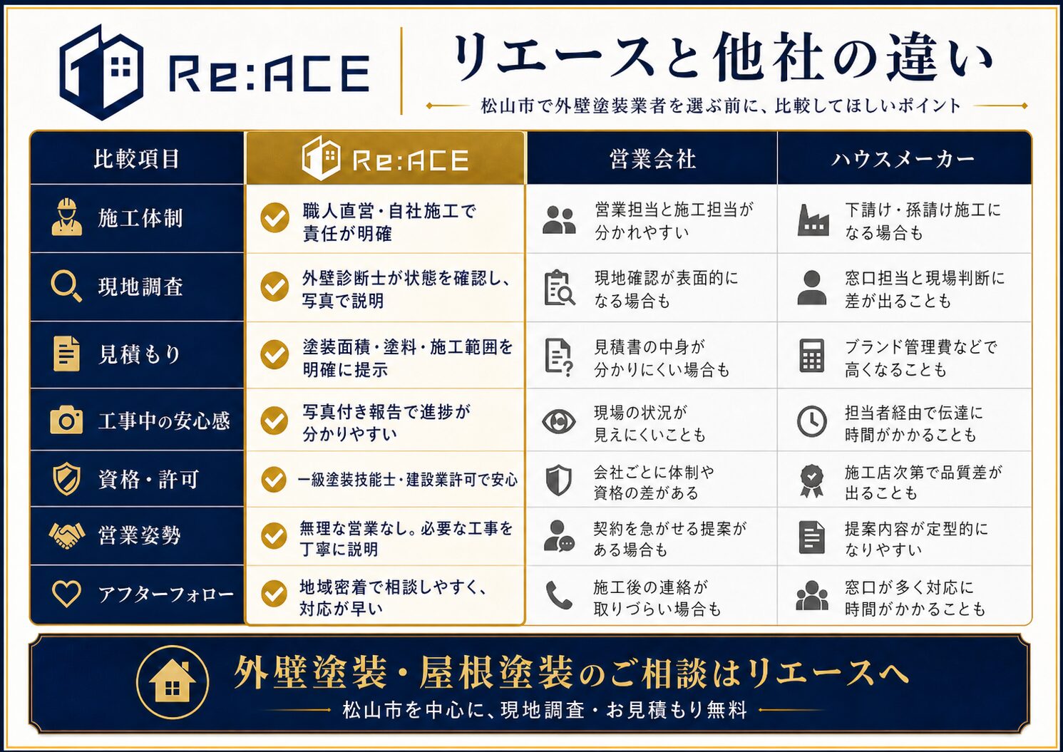 リエースと営業会社・ハウスメーカーの違いを比較した表