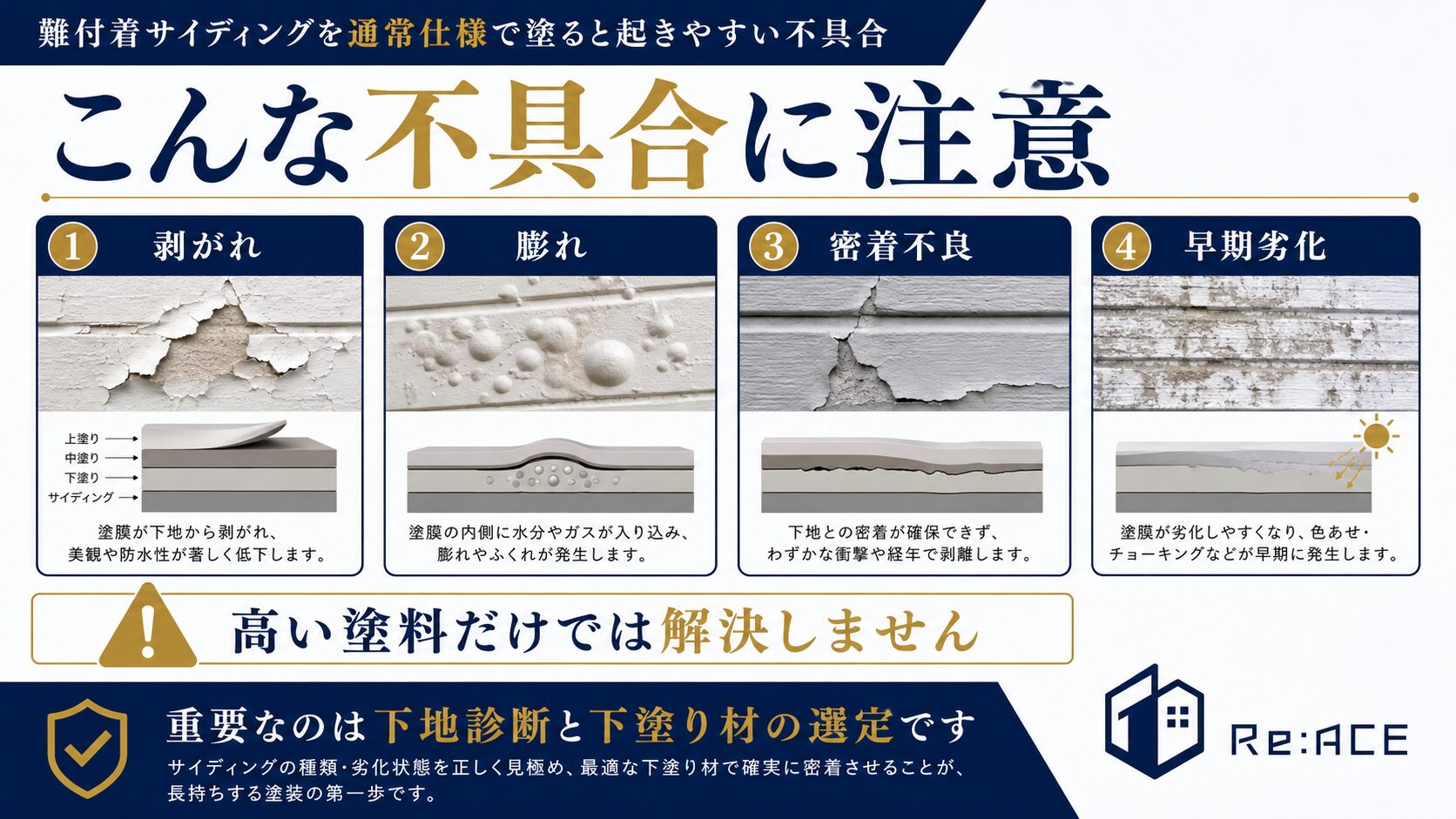 難付着サイディングを通常仕様で塗ると起きやすい剥がれや膨れなどの不具合を説明した画像