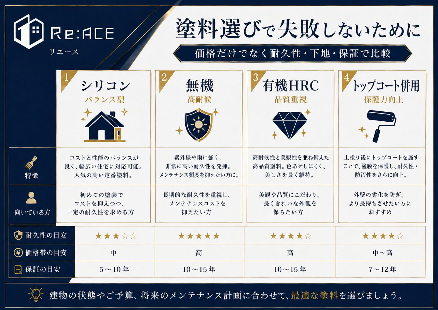 塗料選びで失敗しないための比較表