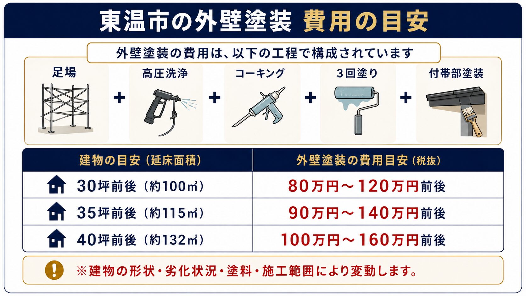 東温市の外壁塗装費用相場と見積もりの内訳