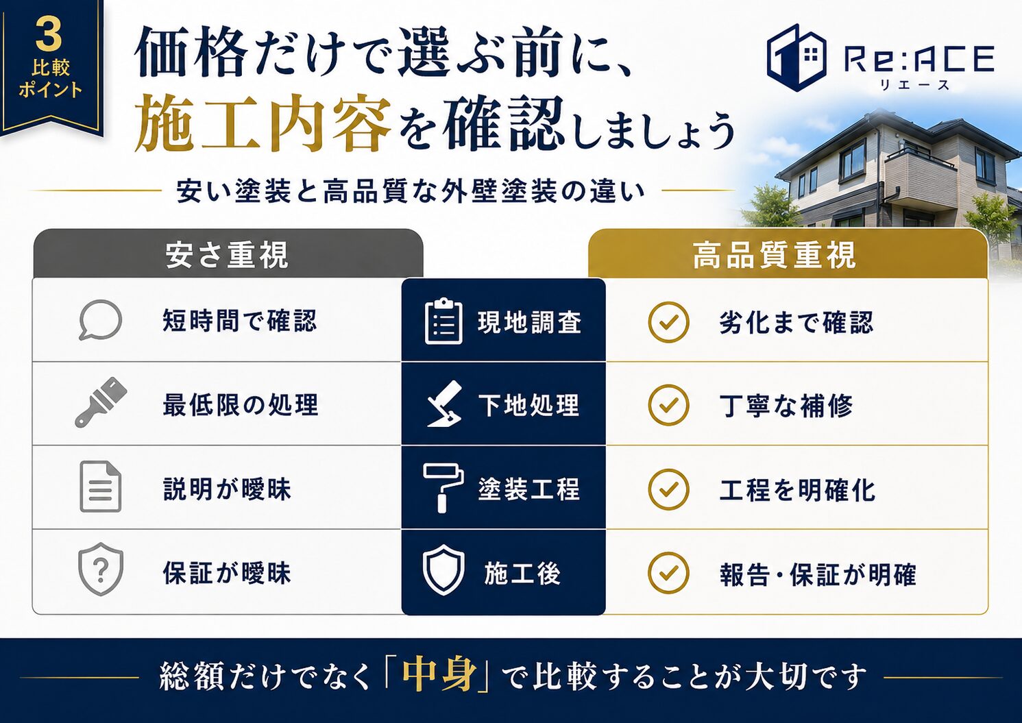 安い外壁塗装と高品質な外壁塗装の違い